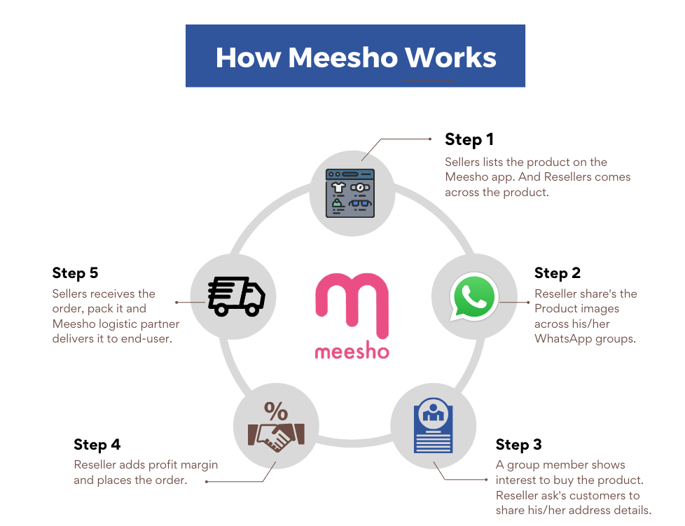 Decoding the Business Model of Meesho- How Does it work?