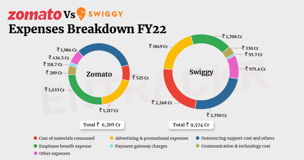 Zomato Vs Swiggy Expenses Breakdown 1024x541 