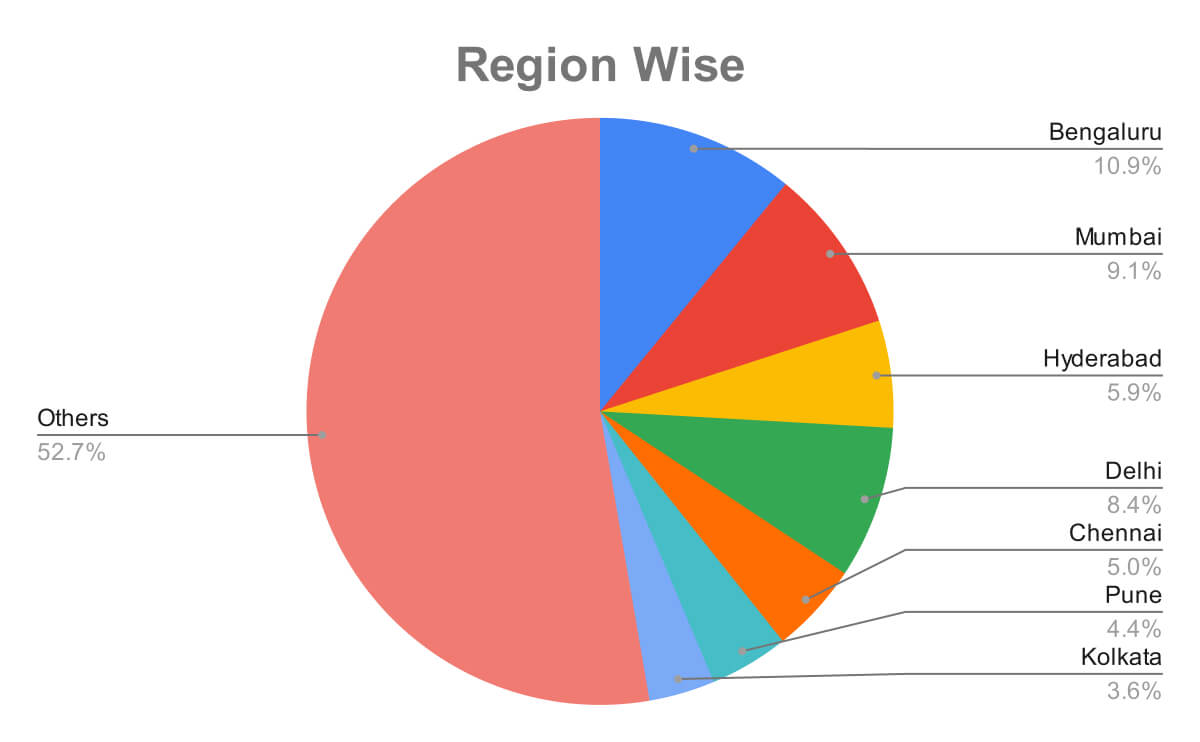 Region Wise 1